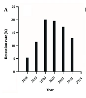Clinical Characteristics and Antimicrobial Resistance of Non-typhoidal Salmonella Enteritis in Infants: A Single-Center Study in Chengdu, West China, 2018 - 2023