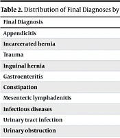 Final Diagnoses of Acute Abdominal Pain in Children Presenting to a Pediatric Emergency Department in Tehran, Iran: A Single-Center Cross-Sectional Study