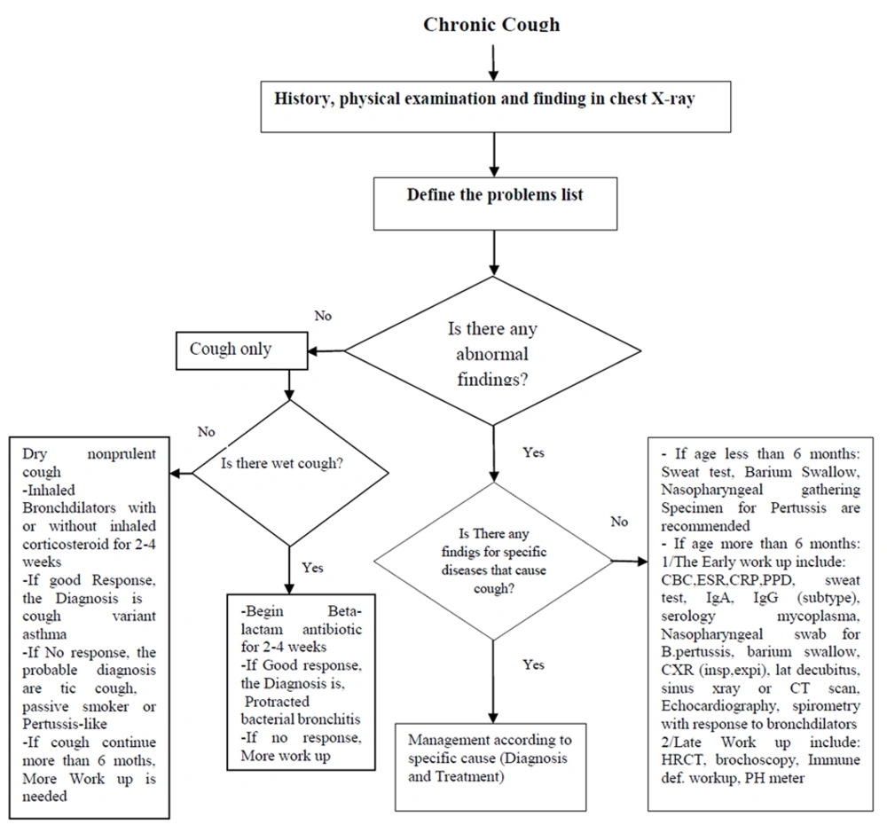 Approach to Child With Chronic Cough Approach to Child With Chronic Cough