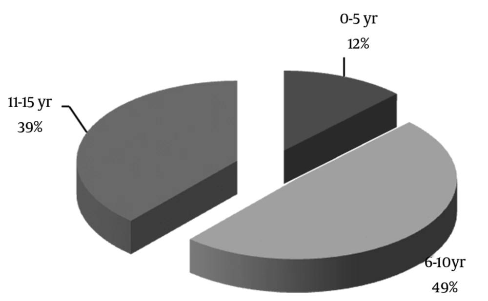 Distribution of the Patients’ Age Distribution of the Patients’ Age
