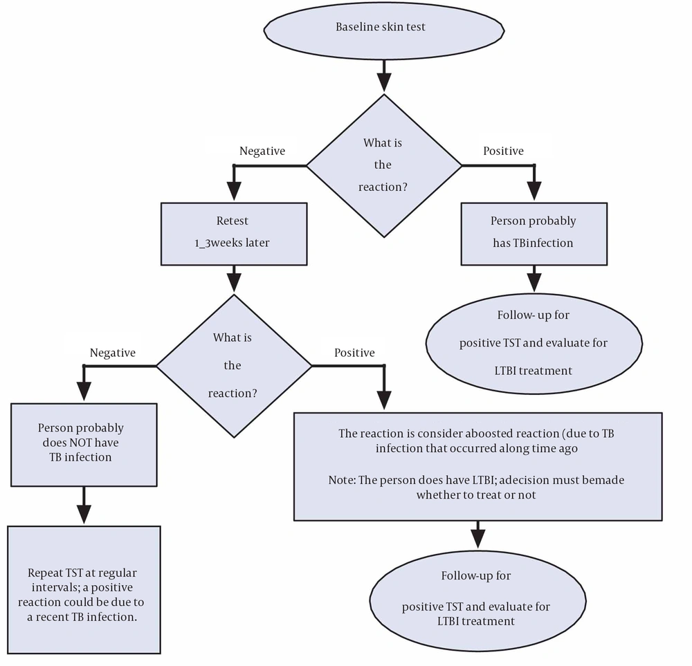 Two-step Tuberculin Skin Testing Two-step Tuberculin Skin Testing