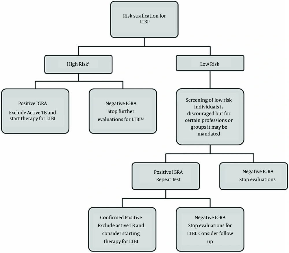 1) Risk stratification is based on the criteria established by the CDC. 2) After an exposure, consider waiting at least 4-7 weeks before testing. 3) In certain groups (ie. close contacts of patients with active TB), consider excluding active TB and treating for LTBI despite negative IGRA results. 4) IGRAs have lower sensitivity in children and immunocompromised patients. 1) Risk stratification is based on the criteria established by the CDC. 2) After an exposure, consider waiting at least 4-7 weeks before testing. 3) In certain groups (ie. close contacts of patients with active TB), consider excluding active TB and treating for LTBI despite negative IGRA results. 4) IGRAs have lower sensitivity in children and immunocompromised patients.