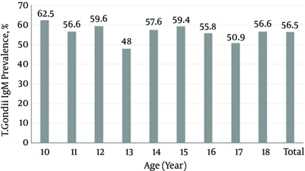 Seroprevalence of <i>Toxoplasma gondii</i> IgG According to Age in Iranian Adolescents: the CASPIAN III Study Seroprevalence of <i>Toxoplasma gondii</i> IgG According to Age in Iranian Adolescents: the CASPIAN III Study