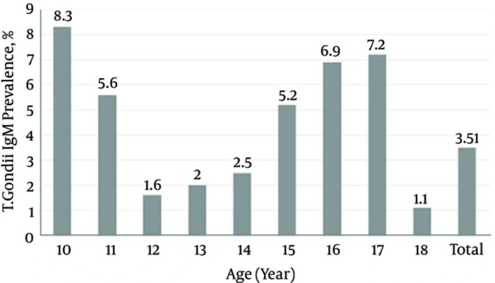 Seroprevalence of <i>Toxoplasma gondii</i> IgM by Age in Iranian Adolescents: the CASPIAN III Study Seroprevalence of <i>Toxoplasma gondii</i> IgM by Age in Iranian Adolescents: the CASPIAN III Study