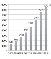 Virologic Failure in Different Antiretroviral Regimens Among Pediatric Patients with HIV Referring to a Voluntary Counseling and Testing (VCT) Center in Tehran, Iran (2004 - 2017)