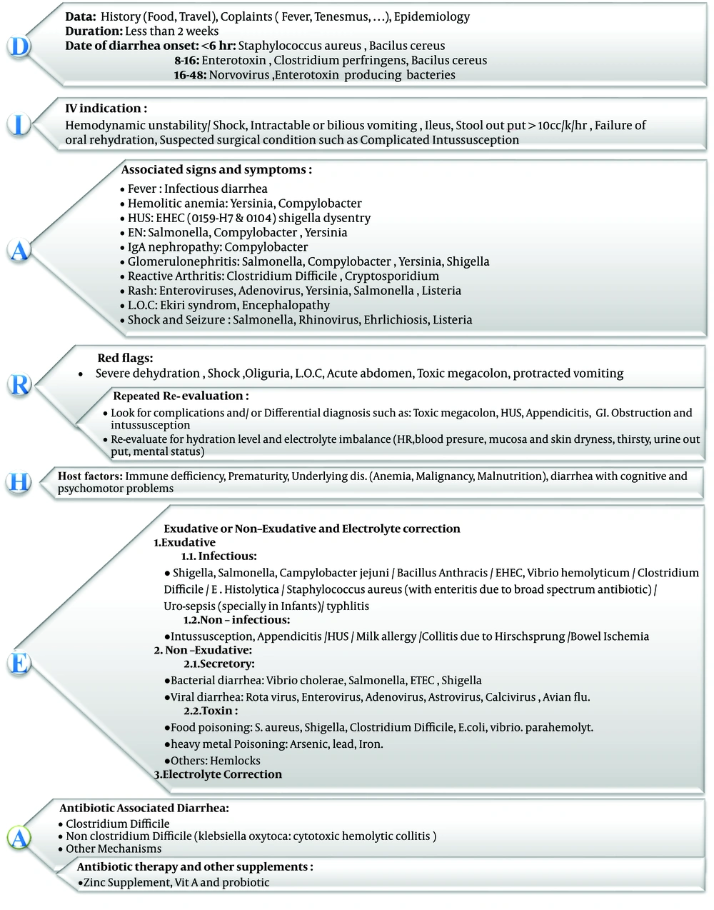 Important Clinical points to management of acute diarrhea Important Clinical points to management of acute diarrhea