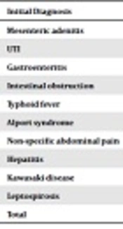 Cover image of the article: Pitfalls in the Diagnosis of Acute Appendicitis in Tehran Children’s Hospital
