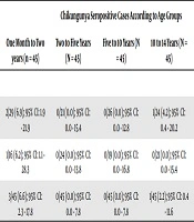Seropositivity of Chikungunya and West Nile Viruses in Iranian Children in 2018