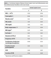 Role of Leptin in Febrile Urinary Tract Infection