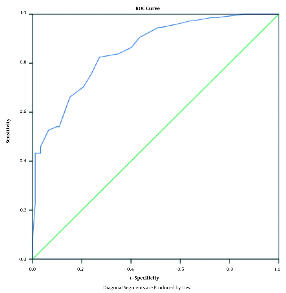 ROC curve for positive HIV test results ROC curve for positive HIV test results