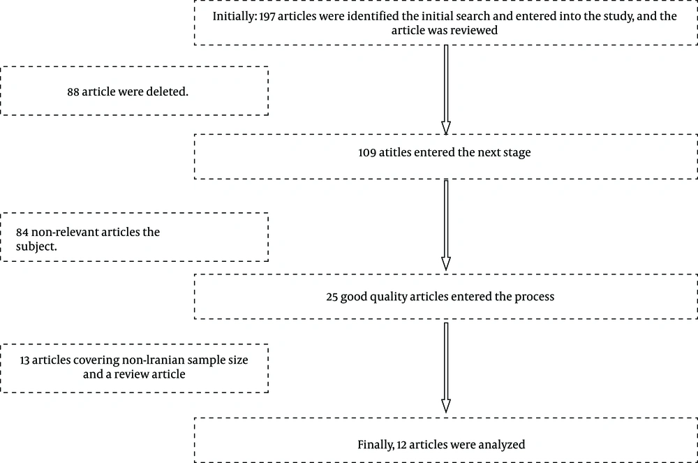 Flowcharts for SR Flowcharts for SR