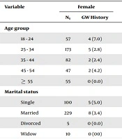 Estimating the Number of Genital Warts Cases in Bushehr City (Southwest Iran) in 2019 Using the Multiplier Method
