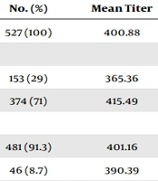 Immune Status for Hepatitis B and Risk for Occupational Exposure Virus Among Italian Nurses