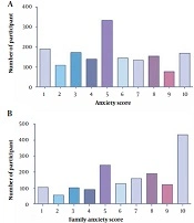 Assessment of COVID-19–Associated Stress and Knowledge Among Iranian Population: A Web-Based Cross-sectional Survey