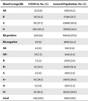 The Association Between ABO-Rh Blood Groups and the Risk of COVID-19 Infection