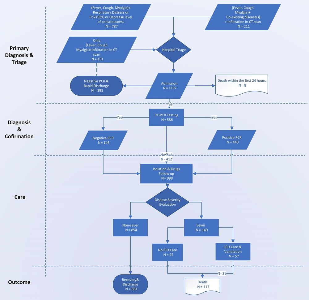 The patients’ flow diagram The patients’ flow diagram