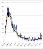 Projection of the Epidemics Trend of COVID-19 in Qom, Iran: A Modeling Study