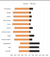 The Evaluation of Diagnostic Values of Clinical Symptoms for COVID-19 Hospitalized Patients in Northern Iran: The Syndromic Surveillance System Data