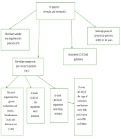 Evaluation of Bile Microbiology and Its Pattern of Resistance in Patients with Acute Cholecystitis