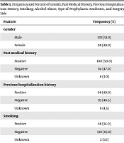 Evaluating the Role of Glove Changing Before Mesh Application During Herniorrhaphy Surgery to Reduce Surgical Site Infections