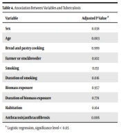 Cover image of the article: The Association Between Pulmonary Tuberculosis and Bronchial Anthracosis