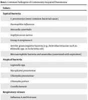 Treatment of Patients with Community-Acquired Pneumonia: Official Practice Guideline of the Infectious Diseases and Tropical Medicine Research Center Advisory Committee