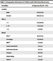 Cover image of the article: Bacteremia with Multi-drug Resistant Gram-negative Bacteria in Pediatrics and Its Correlation with COVID-19