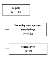 Prognostic Factors for In-hospital Mortality in Confirmed COVID-19 Patients with Opioid Combinations Consumption