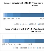 Previously Diagnosed HIV Infection in Patients with COVID-19 and Advanced HIV Disease Improves Their Survival
