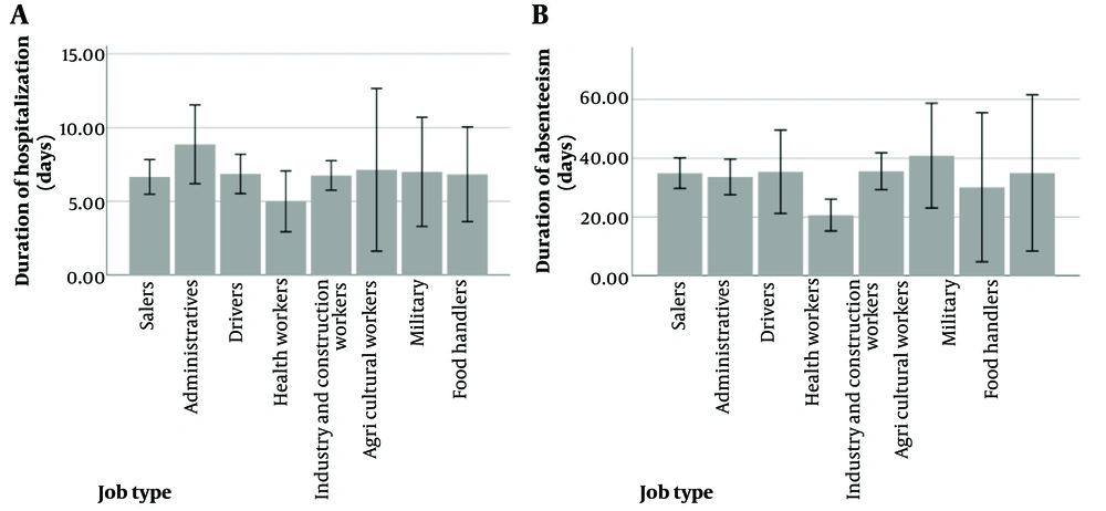 Comparison of the duration of hospitalization (A) and absenteeism (B) across different jobs. Comparison of the duration of hospitalization (A) and absenteeism (B) across different jobs.