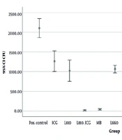 Evaluating Photodynamic Therapy at Two Wavelengths and Cold Plasma as Alternatives to Chlorhexidine for Targeting Streptococcus mutans: An In-vitro Study