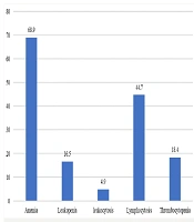 A Retrospective Study (2015 - 2022) on Brucellosis: Risk Factors, Clinical Disease, Treatment and Outcome in a Tertiary University Hospital in Saudi Arabia