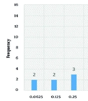 Emergence of Colistin Resistance Among Carbapenem-Resistant MDR Pseudomonas aeruginosa Isolates from Northeast Iran: Determination of MIC Values