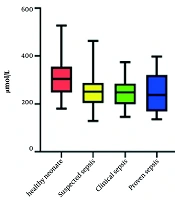 Targeted Metabolomic Analysis of Plasma Glycine, Serine, and Glutamic Acid in Neonatal Sepsis: A Case-Control Study