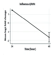 Dynamic Changes in ACSL4 Following Influenza A/H1N1, A/H3N2, and Influenza B Infection