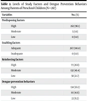 Behavioral Determinants of Dengue Prevention Among Parents of Preschool Children in a Dengue-Endemic Province of Thailand