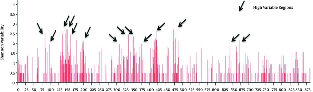 Demonstration of Variability Plots by Shannon Method for Complete Envelope Protein Sequences (CRF35_AD) Values were computed from the alignments of <i>env</i> sequences. This plot shows variations along protein sequences. The x-axis represents protein sequence positions, and the y-axis depicts the Shannon computed results.