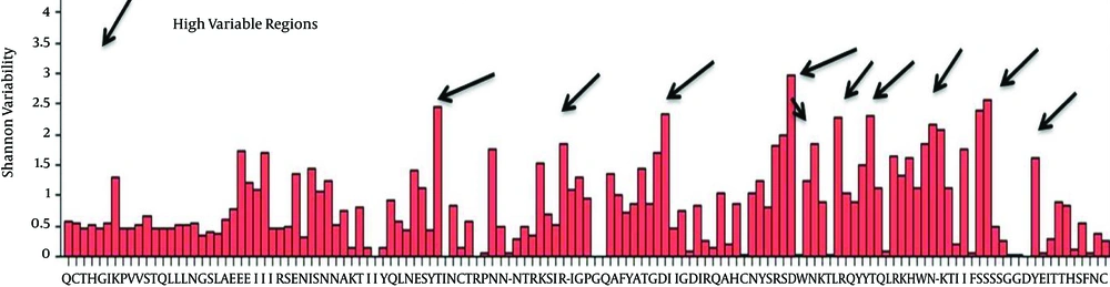 Variability in Shannon plot for Partial gp120 Protein Sequences Values were computed from the alignments of <i>env</i> sequences. This plots shows variations along protein sequences of Iranian isolates of HIV-1. The x-axis shows the protein sequence positions, and the y-axis represents the Shannon computed results.