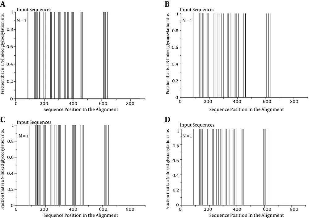 Locations of N-linked Glycosylation Sites in Four Envelope Proteins of Iranian Drug Resistant Isolates X-axis, position of N- glycosylation in envelope protein; Y-axis, fraction that is an N-linked glycosylation site; A, BAM37429; B, BAM37384; C, BAM37456; D, BAM37411.