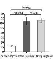 Interleukin-6, Interleukin-17 and Transforming Growth Factor-Beta are Overexpressed in Newly Diagnosed Tuberculosis Patients; Potent Biomarkers of Mycobacterial Infection