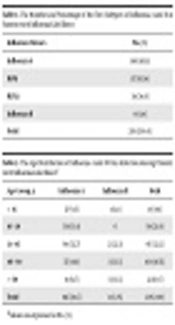 The Prevalence of Respiratory Viruses Among Patients with Influenza-Like Illness in Zahedan, Southeastern Iran