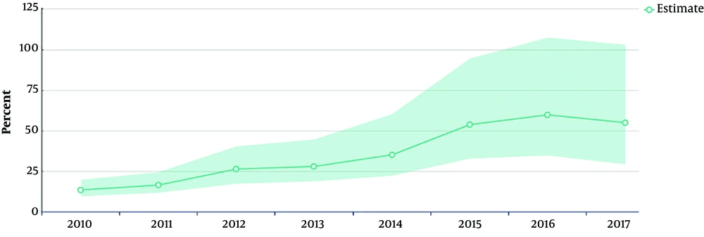 Coverage of pregnant women who receive ARV for PMCT in Iran (2010 - 2017) Coverage of pregnant women who receive ARV for PMCT in Iran (2010 - 2017)