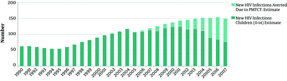Number of new HIV child infections vs. number of new infections averted due to PMTCT in Iran Number of new HIV child infections vs. number of new infections averted due to PMTCT in Iran