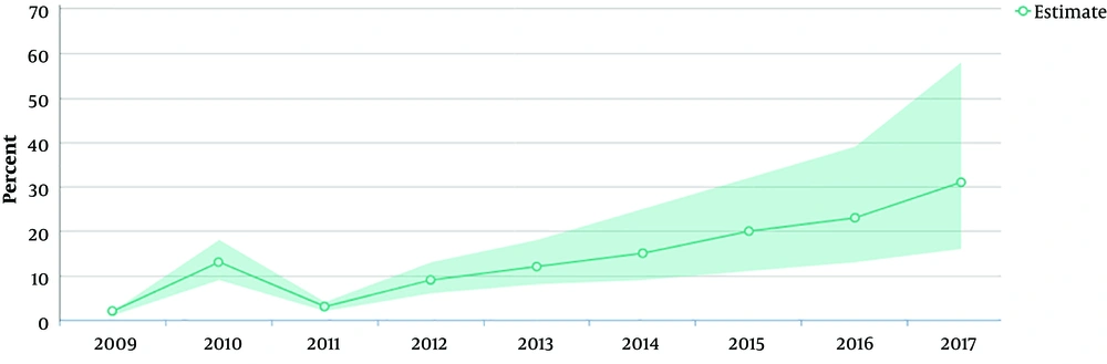 Early HIV infected infant diagnosis in Iran (2009 - 2017) Early HIV infected infant diagnosis in Iran (2009 - 2017)
