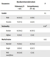 A Cross Sectional Survey on Tissue Transglutaminase Auto-Antibodies in Patients with Pulmonary and Extra Pulmonary Tuberculosis