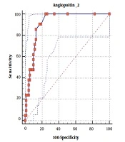 Determining the Value of Angiopoietin-2 Biomarker in Predicting Complications of Leptospirosis