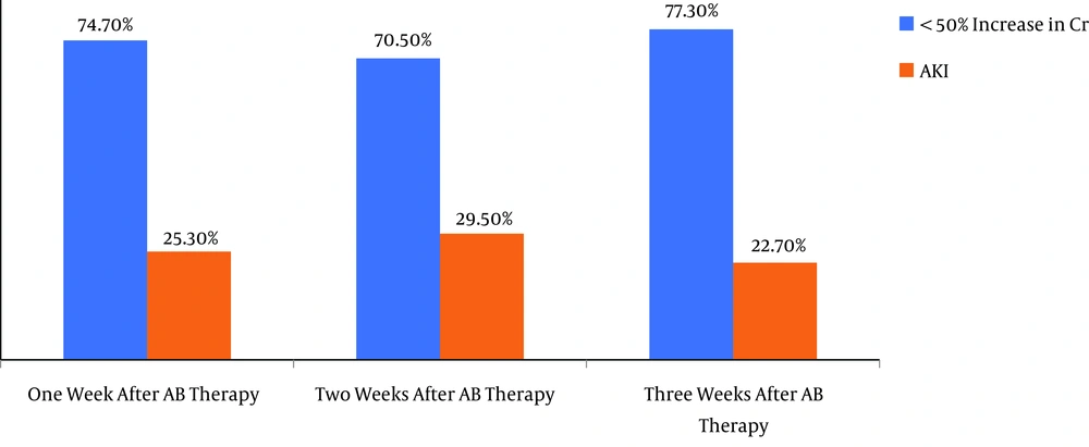 Changes in creatinine (Cr) levels and the incidence of acute kidney injury (AKI) during antibiotic (AB) therapy Changes in creatinine (Cr) levels and the incidence of acute kidney injury (AKI) during antibiotic (AB) therapy