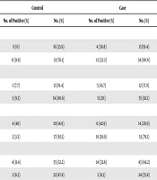 Possible Association and Risk Factors of Blastocystis Infection and Colorectal Cancers in Western Iran