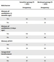 Risk Factors for the Antibiotic Resistant Gram-Negative Bacilli Associated Infections in Burn Patients and the In-Vitro Susceptibility of Colistin