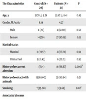 Cover image of the article: Toxoplasmosis and Risk of Endothelial Dysfunction: Role of Oxidative Stress and Pro-Inflammatory Mediators